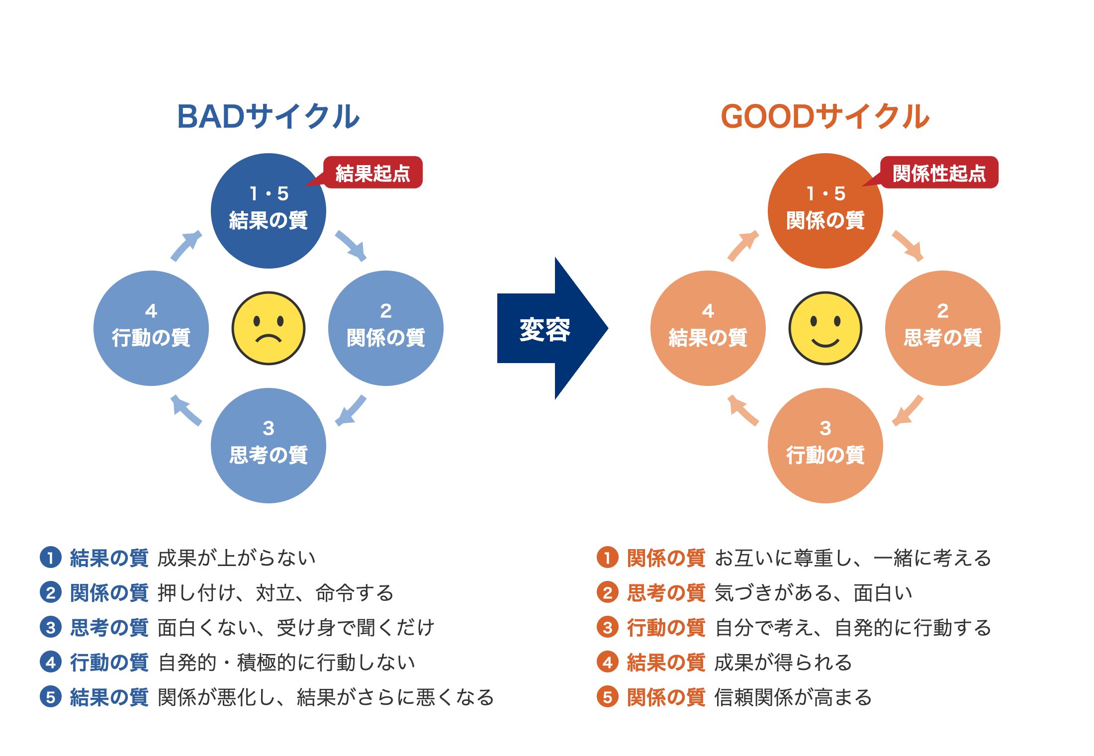 結果をつくるチームの好循環:結果起点のBADサイクルから、関係性起点のGOODサイクルへの変容