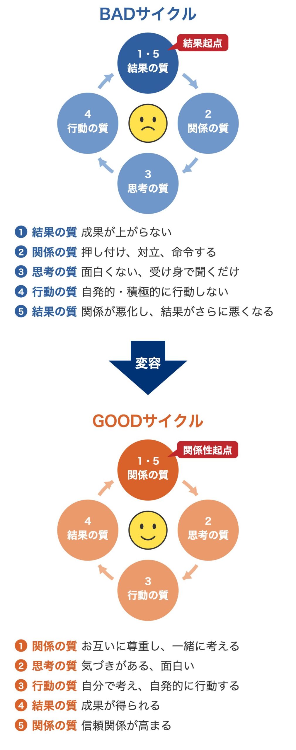 結果をつくるチームの好循環:結果起点のBADサイクルから、関係性起点のGOODサイクルへの変容