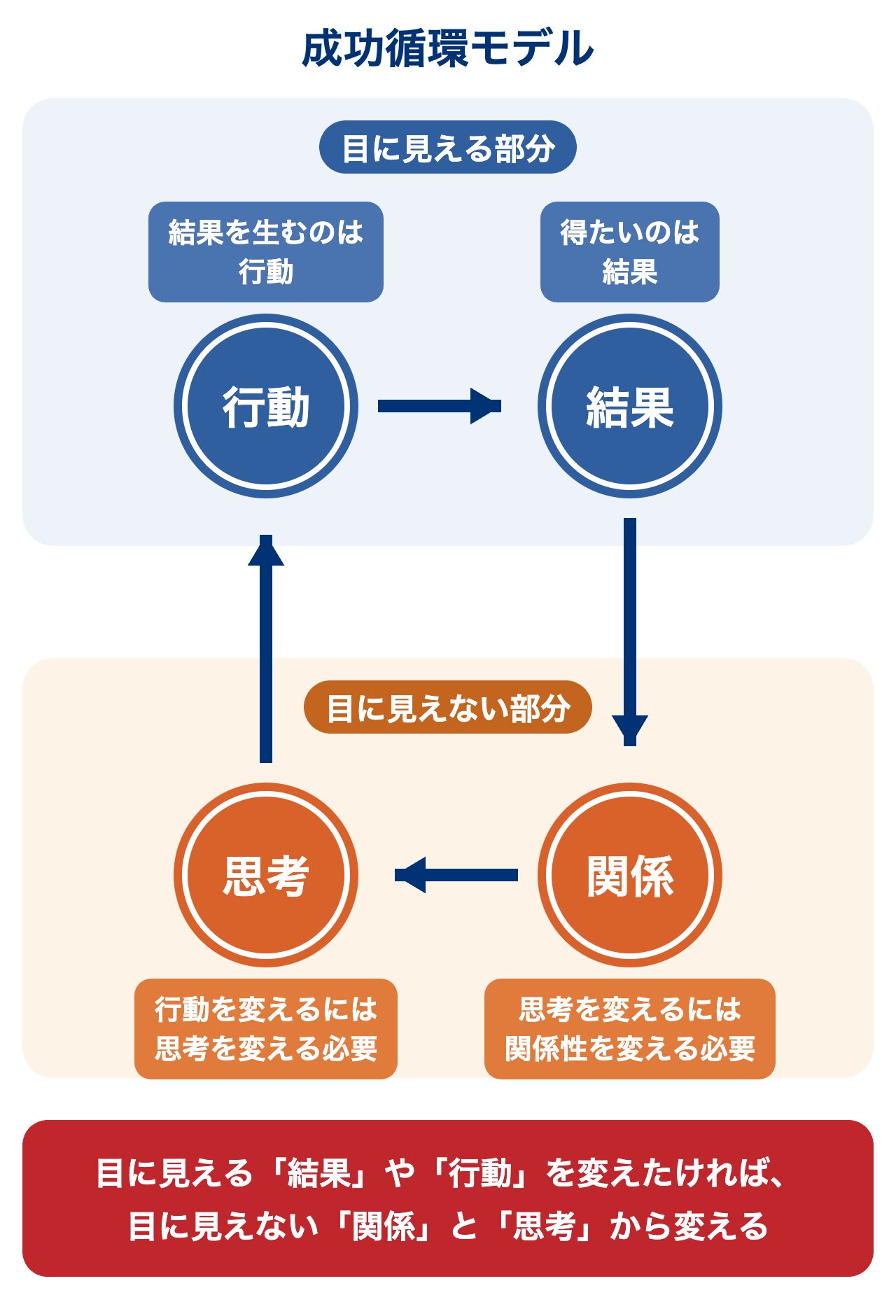 成功循環モデル:目に見える結果と行動を変えるには、目に見えない関係と思考から変える