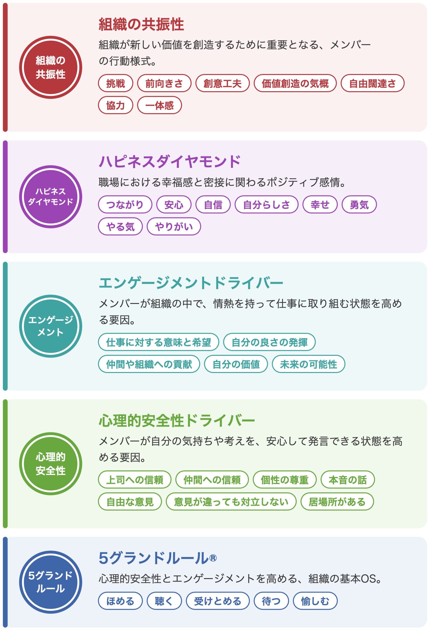 組織まる見えサーベイで測定する5つの要素:組織の共振性、ハピネスダイヤモンド、エンゲージメントドライバー、心理的安全性ドライバー、5グランドルール